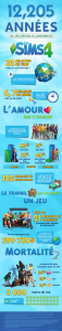 Statistique de Maxis pour les Sims 4